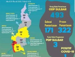 Satu Warga Sulbar Positif Covid-19