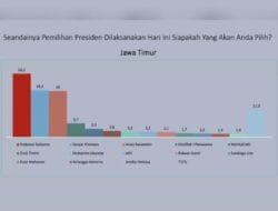 Survei Lanskap Pilpres 2024, Prabowo Subianto Tetap Unggul