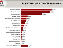 Survei Y-Publica: Elektabilitas Prabowo Ungguli Ganjar dan Anies