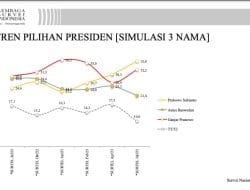 3 Lembaga Survei Nasional Merilis Hasil Survei Elektabilitas Capres dan Cawapres 2024