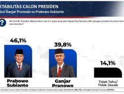 Ganjar Belum Bisa Lampaui Prabowo, Ini Hasil Survei Poltracking