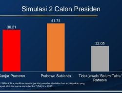 Survei IPSOS: Elektabilitas Prabowo Masih Teratas