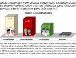 Survei PWS Pasca Putusan MK, Elektabilitas Prabowo Tidak Terbukti Anjlok