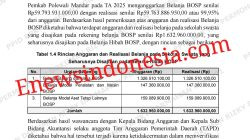 Ketgam: Dokumen hasil pemeriksaan BPK Perwakilan Sulawesi Barat mencatat kesalahan penganggaran Belanja BOSP pada sekolah swasta di Kabupaten Polewali Mandar senilai Rp1,63 miliar. BPK menyebut anggaran tersebut seharusnya disajikan sebagai Belanja Hibah BOSP. (ENews)