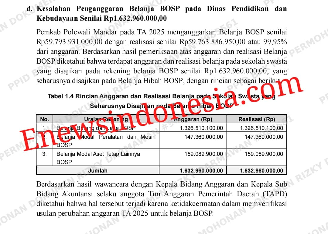 Ketgam: Dokumen hasil pemeriksaan BPK Perwakilan Sulawesi Barat mencatat kesalahan penganggaran Belanja BOSP pada sekolah swasta di Kabupaten Polewali Mandar senilai Rp1,63 miliar. BPK menyebut anggaran tersebut seharusnya disajikan sebagai Belanja Hibah BOSP. (ENews)
